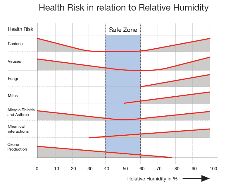 Health and relative humidity