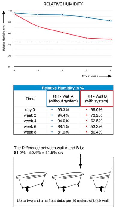 Damp Treatment Test A